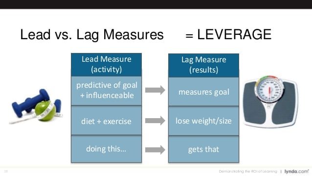 What Is A Lead Measure