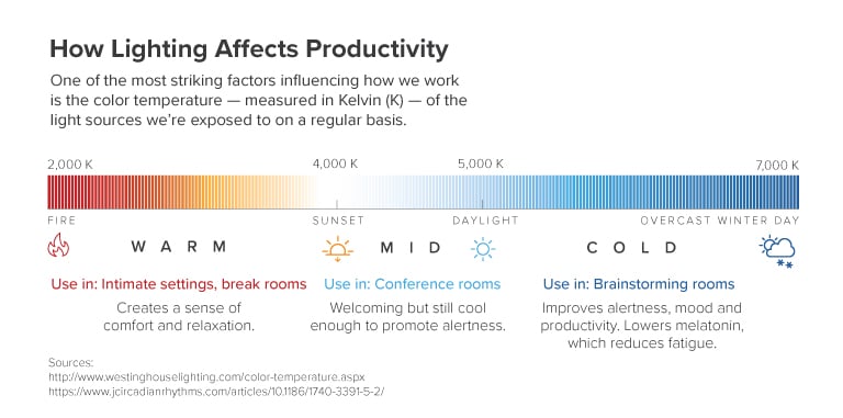 lighting productivity infographics