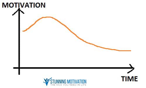 motivation graph