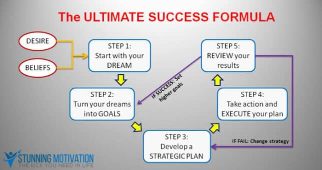 ultimate success formula