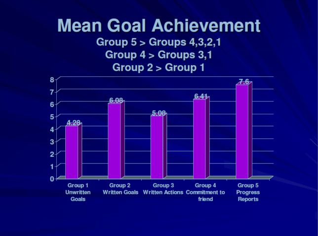 Dr. Gail Matthews' goal achievement study