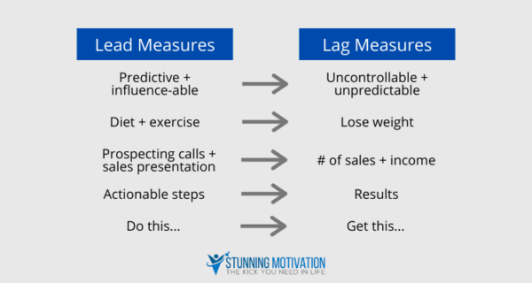 How To Use Lead And Lag Measures To Achieve Your Goals