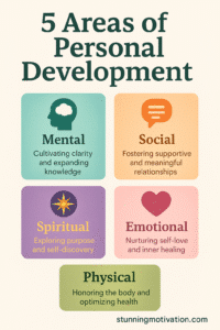 A colorful infographic titled “5 Areas of Personal Development” featuring five square boxes arranged in a grid. Each box represents a personal development area: Mental (teal with a head and brain icon), Social (orange with a speech bubble icon), Spiritual (purple with a compass star icon), Emotional (pink with a heart icon), and Physical (green with bold text). Each section includes a short description.