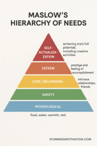 A colorful pyramid diagram titled "Maslow's Hierarchy of Needs" showing five levels from bottom to top: 1) Physiological Needs, 2) Safety Needs, 3) Love and Belonging, 4) Esteem, and 5) Self-Actualization. 